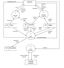 Airlines reservation system class diagram describes the structured class diagram of flight reservation system, their attributes, methods and relationships among objects. Airline Reservation Information System Capstone Project Document Capstone Guide