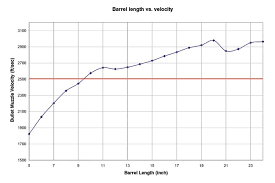 the effectiveness of short barrel rifles in 5 56 223 for