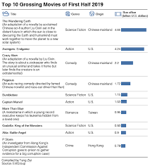 Charts Of The Day Chinas Movie Box Office Falls For First