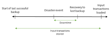 Retail post outlet, a canadian postal abbreviation. Impact Of Rpo And Rto Exasol Documentation