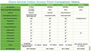 Cisco Aironet 1600 2600 3600 Series Access Point Deployment