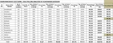 Ycp(yuvajana sramika rythu congress party) is leading the tdp & bjp with 2,319 seats. Ap Panchayat Elections 2021 Results Updates Ysrcp Supporters Sweep First Phase