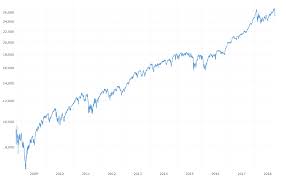 Stock charts provide a graphical way to display stock data, including price for simpler analysis and trend trading, running a chart after market close is often enough to be a. Dow Jones 10 Year Daily Chart Macrotrends