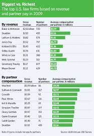 Apply now for corporate lawyer jobs in new york. Pay Gap Widens At Big Law Firms As Partners Chase Star Attorneys Wsj
