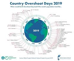 Last Year Earth Overshoot Day Was 1st August Three Days Later Than This Year And Over The Past 20 Years The Date Has Earth Overshoot Day Overshoot Day Earth