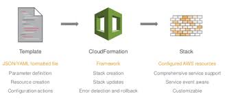 Aws Cloudformation Templates Change Sets And Cli 2020