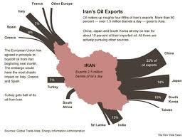 iran oil export 2 5 million barrels x day business chart