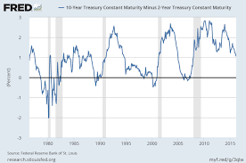 Yield Curve Inversion Is A Recession Warning Vox