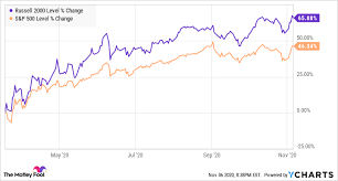 Intraday data delayed at least 15 minutes or per exchange requirements. When Is The Best Time To Invest In Small Cap Stocks The Motley Fool