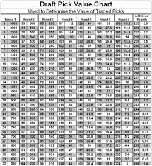 Fantasy football calculator offers live mock drafts, adp data, draft software, lineup analysis How To Value Nfl Draft Picks The Harvard Sports Analysis Collective