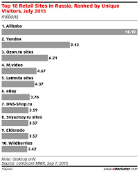 Dressing from head to toe in russian clothing that is fashionable and modern while still feeling comfortable has become completely viable. Russian Online Shopping Top 10 E Retailers Top 10 Shopping Categories Russian Search Marketing