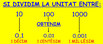 Decimals | EL BLOC DE QUART