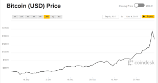 30 november 2020 $19,850.11 : Why Is Bitcoin S Price So High Techcrunch