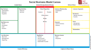 A business model is a company's plan for how it will generate revenues and make a profit. 1 2 Social Entrepreneurship Within Business Models Society Profits