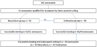 Flow Chart Of Aneurysms Treated By Stent Assisted Coiling