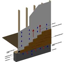 The air gap creates a capillary break and allows drainage and evaporation of moisture that gets behind the cladding panel. Ce Center Rainscreen Systems Utilizing Laminated Engineered Bamboo