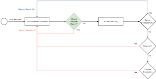 Circuit breaker monitors api calls. Circuit Breaker Pattern Microservices Architecture