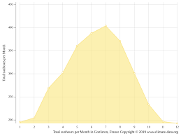 Prévisions du temps heure par heure actualisées en continu, avec températures, pluie et vent à gonfaron. Climat Gonfaron Pluviometrie Et Temperature Moyenne Gonfaron Diagramme Ombrothermique Pour Gonfaron Climate Data Org