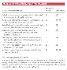 Diagnosis And Management Of Common Types Of Supraventricular