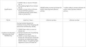 Korean Air Skypass Loyalty Program Review Detailed 2019