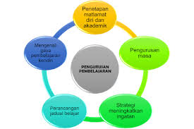 Niat dan tujuan belajar dalam islam ialah untuk memberikan sumbangan terhadap islam, umat islam dan dapat melatih mendisplinkan diri pelajar dalam menepati masa. Bab 2 Pengurusan Pembelajaran Gkb1053 Kemahiran Belajar