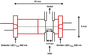 A spectrophotometer is essentially a very simple piece of equipment in that it consists of a light source, a monochromator (this selects the correct wavelength of light), a sample holder, and a detector. Detection In Uv Visible Spectrophotometry Detectors Detection Systems And Detection Strategies Sciencedirect