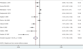 Random Effects Pooled Smd Estimate For Shbg Levels Comparing