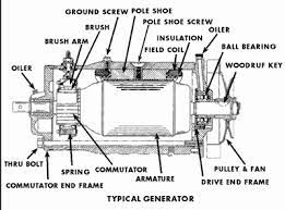 Design And Function Of Automotive Generators And Alternators