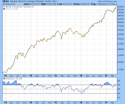 Vfmdirect In Comparison Between Kse And Bse Index Gains In