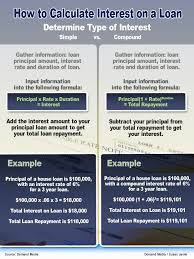 How To Calculate Interest Sapling Financial Tips Financial Literacy Interest Calculator
