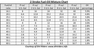 two stroke fuel oil mixture chart large scale forums in