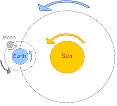 Verify accuracy by measuring the scale moon's diameter using the method described above. Sun Earth Moon Motion 8th Grade Science