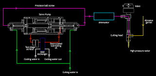 how it works water jet cutting water jet cutter techni