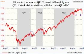 Is More Quantitative Easing Qe On The Way For The U S