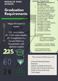 Check spelling or type a new query. Graduation Requirements Car Hours Counseling Nogales High School