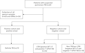 The Identification Of Tuberculosis Biomarkers In Human Urine