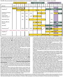 Recommended Childhood And Adolescent Immunization Schedule