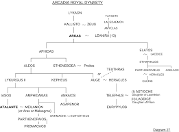 In other words, the goddess atalanta had a love affair so passionate that it continues to light up the nighttime skies until this day! Atalanta Family Tree 27 Greek Mythology