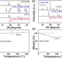 Influence of lithium phosphate on the structural and lithium ...