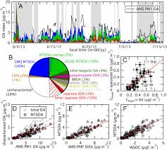 Die ansicht entstand aus daten, die mit dem weltraumteleskop hubble. Monoterpenes Are The Largest Source Of Summertime Organic Aerosol In The Southeastern United States Pnas