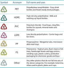 What Do The Numbers On Bottom Of Bottles Indicate Recycling Information Recycling Bottle