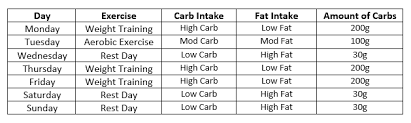 what is carb cycling and how does it work