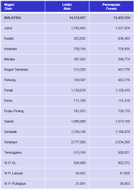 Maklumat tepat statistik terkini malaysia population rasmi dari jabatan perangkaan malaysia. Jumlah Penduduk Malaysia 2017 Mengikut Negeri Algondola