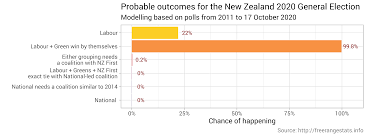 Nz 2020 General Election Forecasts