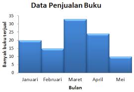 Diagram tersebut merupakan hasil panen buah mangga milik pak umar selama 4 bulan. Prolog Materi Diagram Batang Contoh Soal Pembahasan Zenius Education