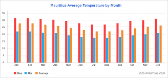 climate in mauritius