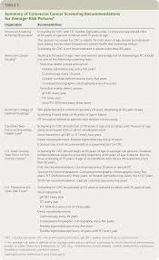 Colon cancer can occur at any age, including teenage. Colorectal Cancer Screening And Prevention American Family Physician