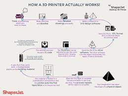 How A 3d Printer Works 3d Printing 3d Printer Shaperjet 3d Printing Infographic