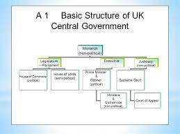 The united kingdom of great britain and northern ireland is constitutional monarchy. The Political System Of Great Britain Prezentaciya Onlajn