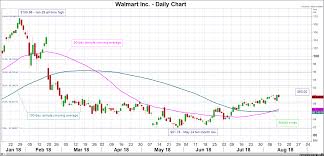 Stock Market News Walmart Releases Quarterly Earnings As